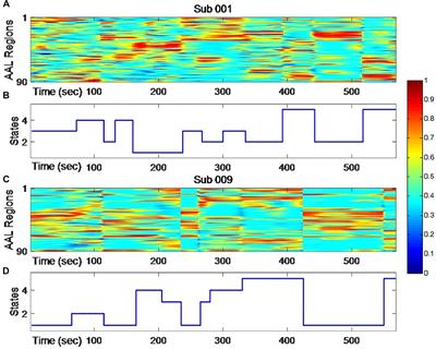 Frontiers Hub Patterns Based Detection Of Dynamic Functional Network